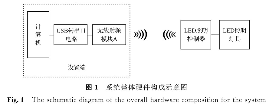 图1 系统整体硬件构成示意图<br/>Fig.1 The schematic diagram of the overall hardware composition for the system
