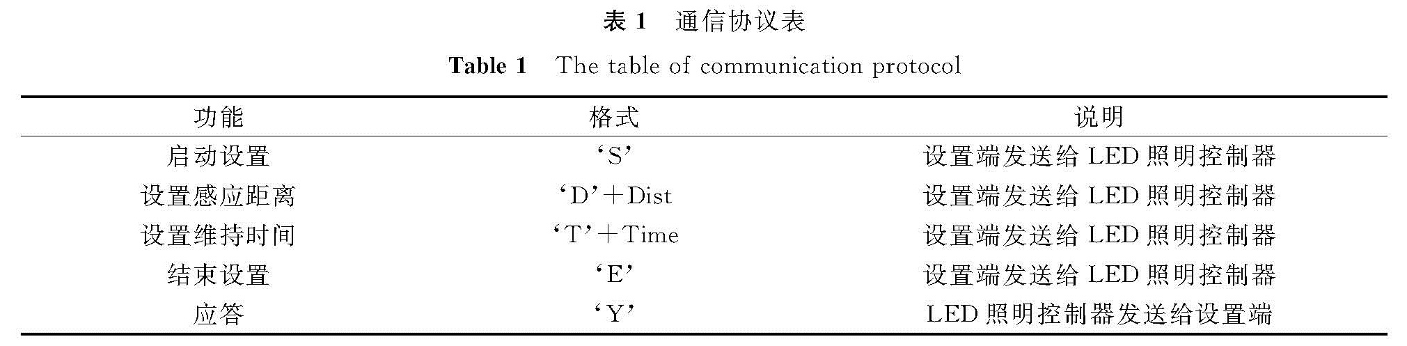 表1 通信协议表<br/>Table 1 The table of communication protocol