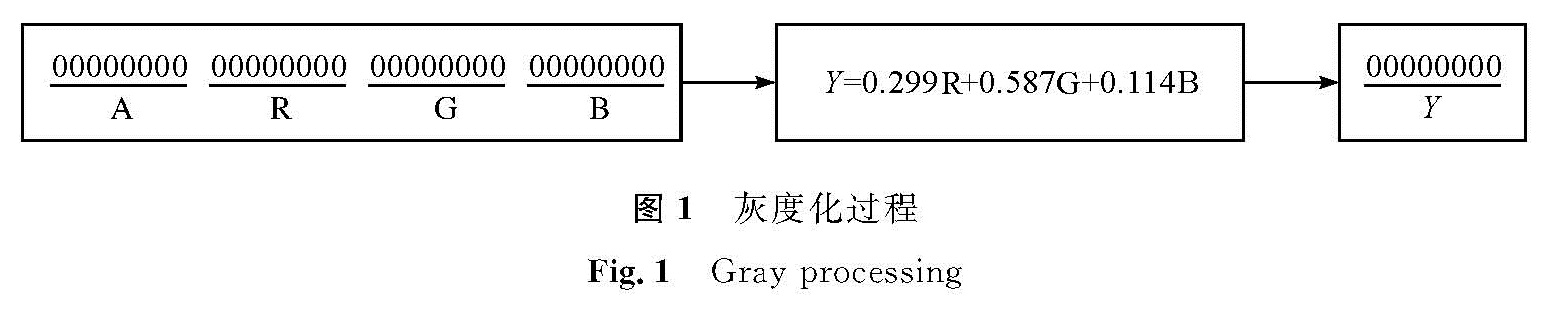 图1 灰度化过程<br/>Fig.1 Gray processing