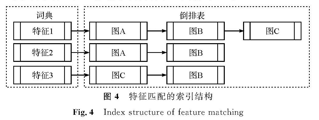 图4 特征匹配的索引结构<br/>Fig.4 Index structure of feature matching 