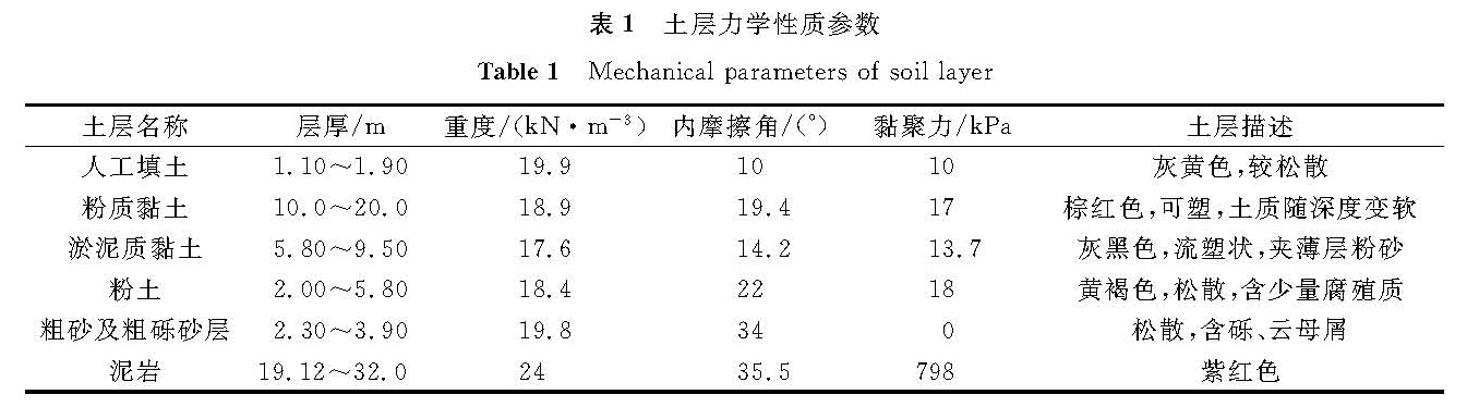 表1 土层力学性质参数<br/>Table 1 Mechanical parameters of soil layer