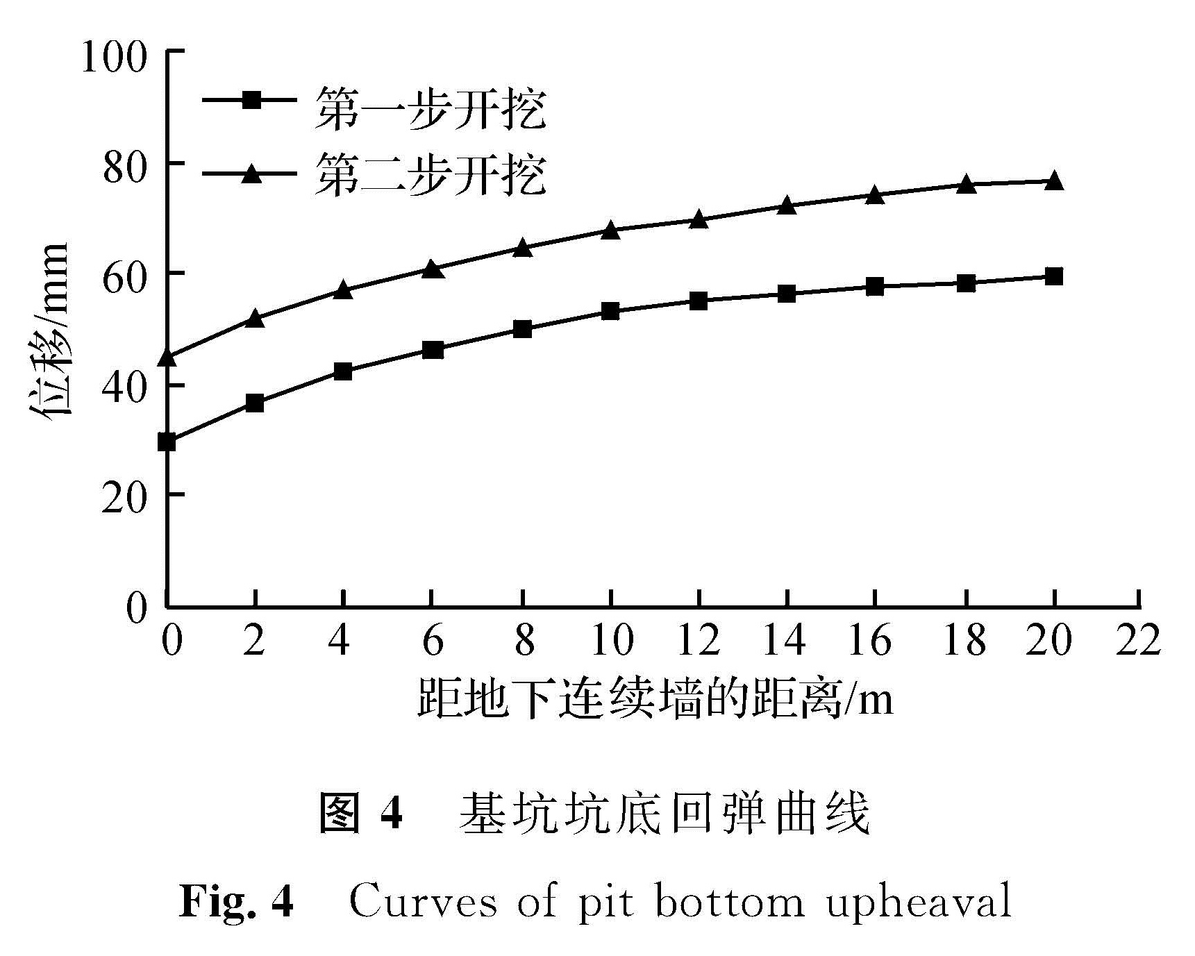 图4 基坑坑底回弹曲线<br/>Fig.4 Curves of pit bottom upheaval