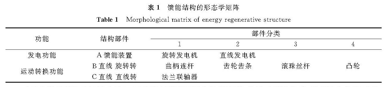 表1 馈能结构的形态学矩阵<br/>Table 1 Morphological matrix of energy-regenerative structure