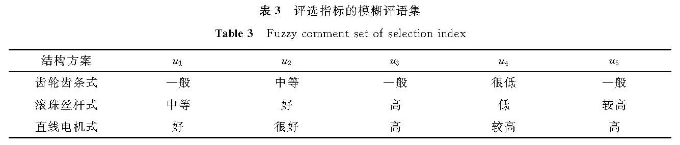 表3 评选指标的模糊评语集<br/>Table 3 Fuzzy comment set of selection index
