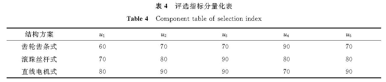 表4 评选指标分量化表<br/>Table 4 Component table of selection index