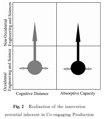 <br/>Fig.2 Realization of the innovation potential inherent in Co-engaging Production