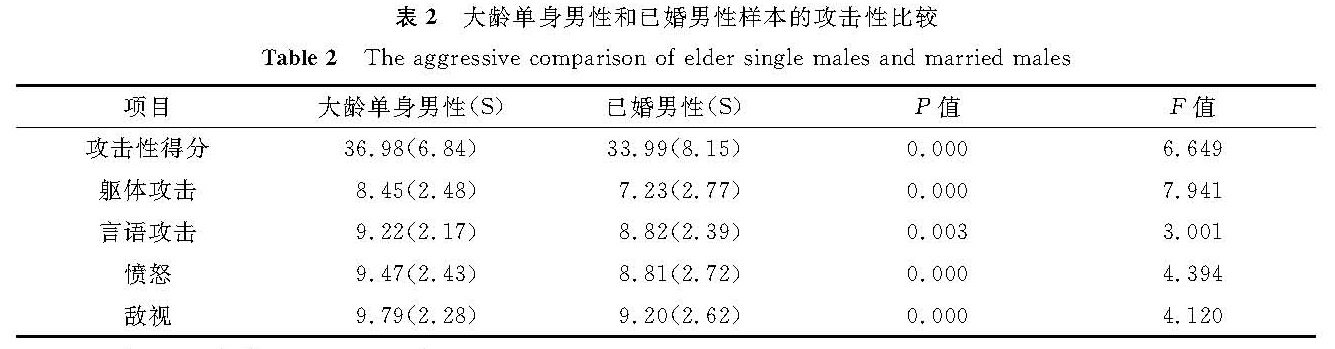 表2 大龄单身男性和已婚男性样本的攻击性比较<br/>Table 2 The aggressive comparison of elder single males and married males