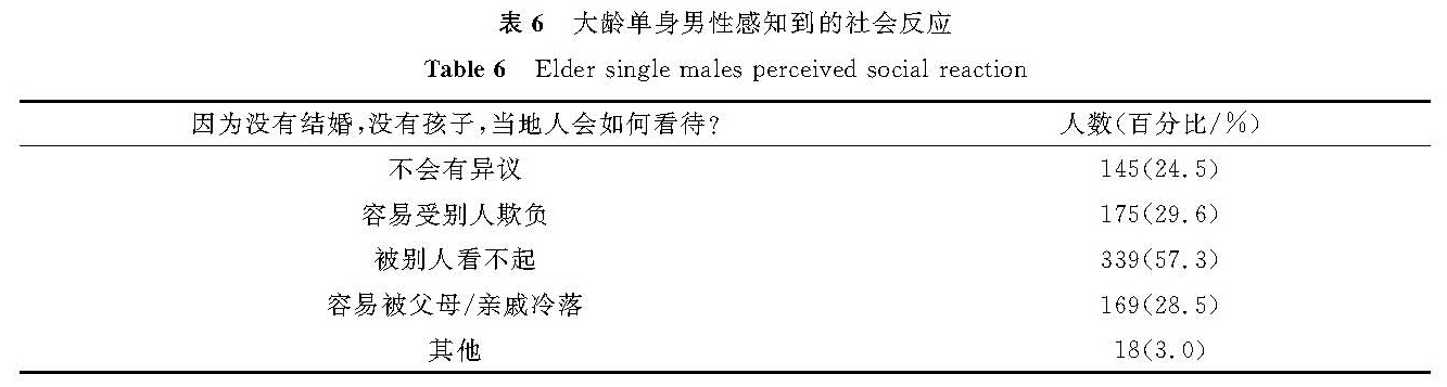 表6 大龄单身男性感知到的社会反应<br/>Table 6 Elder single males perceived social reaction