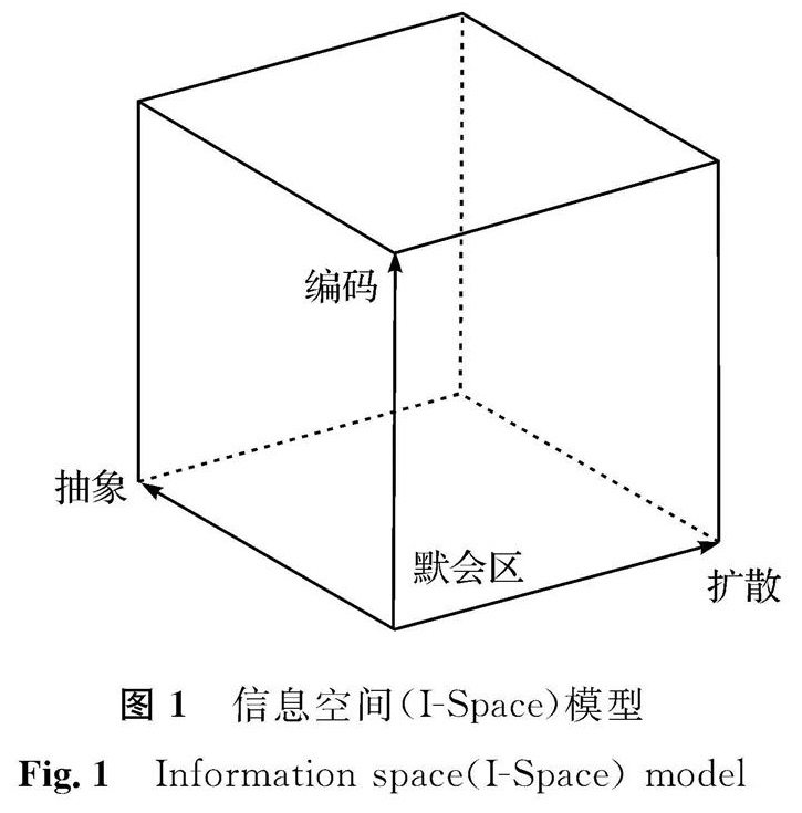 图1 信息空间(I-Space)模型<br/>Fig.1 Information space(I-Space)model