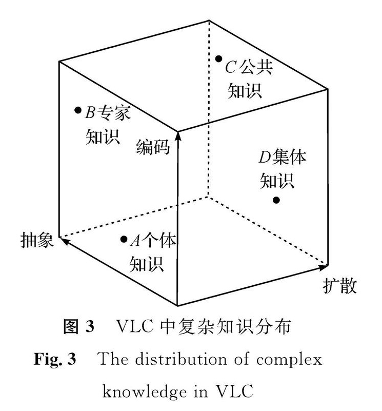 图3 VLC中复杂知识分布<br/>Fig.3 The distribution of complex knowledge in VLC