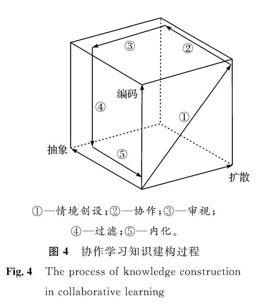 图4 协作学习知识建构过程<br/>Fig.4 The process of knowledge construction in collaborative learning
