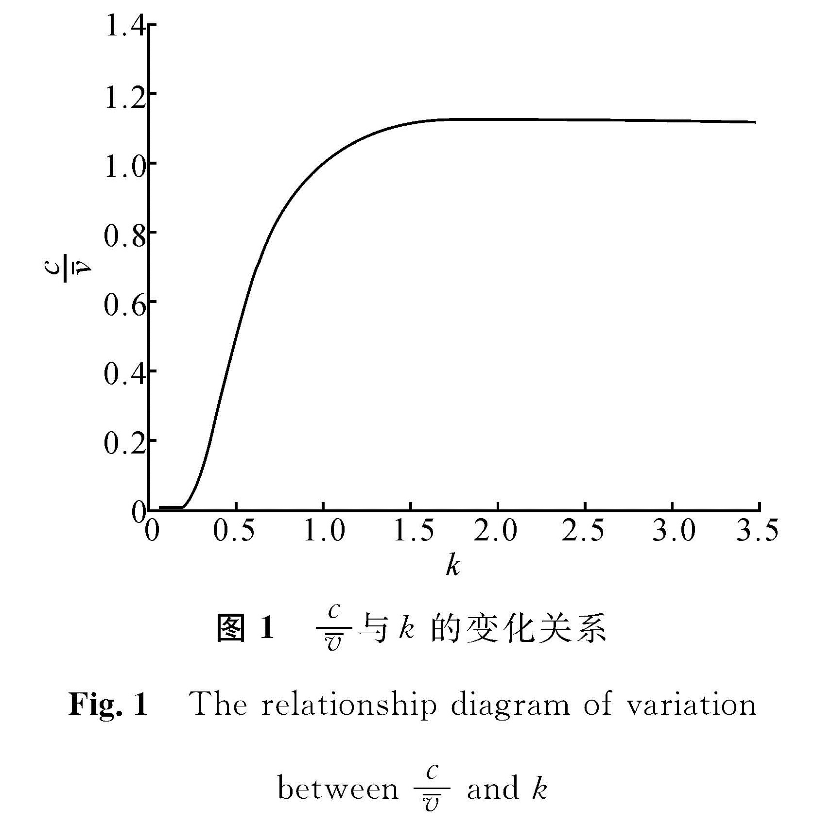 图1 c/(v^-)与k的变化关系<br/>Fig.1 The relationship diagram of variation