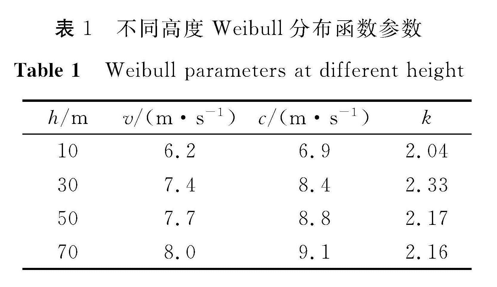 表1 不同高度Weibull分布函数参数<br/>Table 1 Weibull parameters at different height