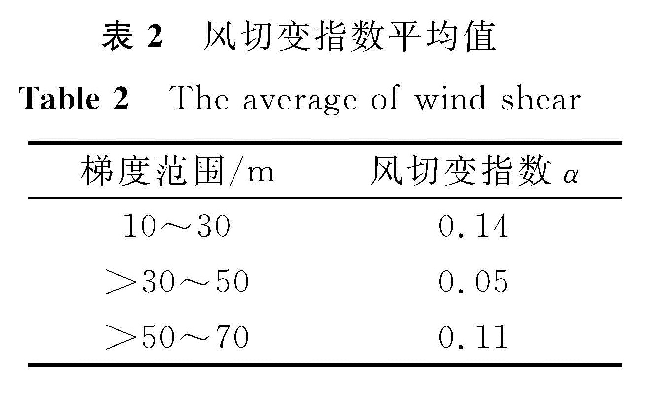 表2 风切变指数平均值<br/>Table 2 The average of wind shear