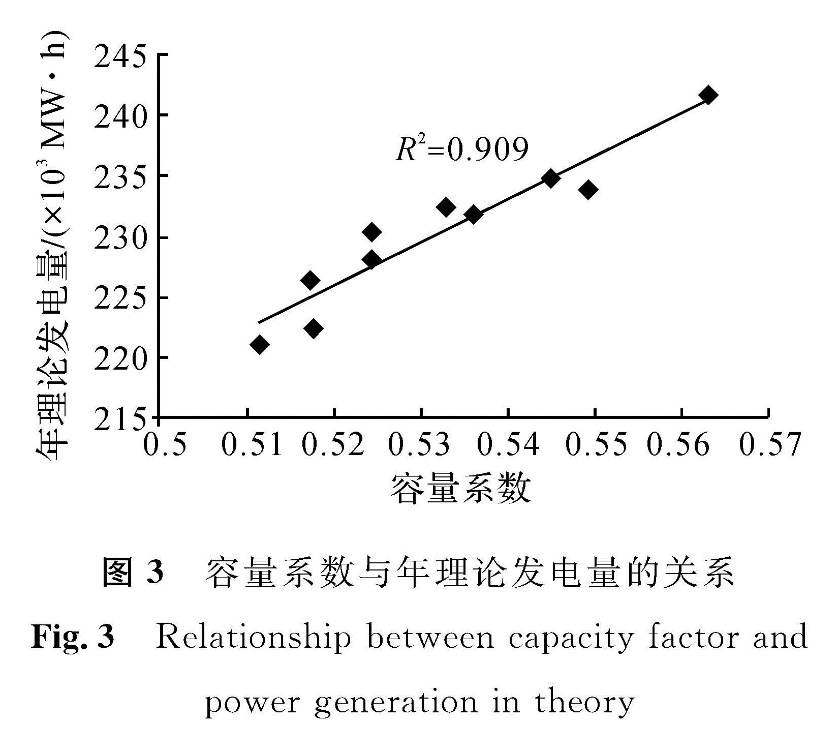 图3 容量系数与年理论发电量的关系<br/>Fig.3 Relationship between capacity factor and power generation in theory