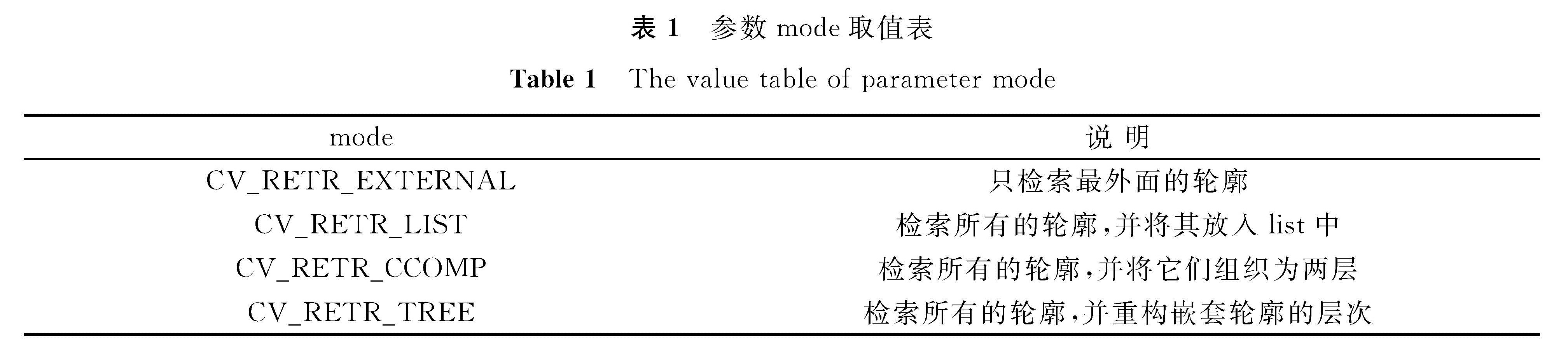 表1 参数mode取值表<br/>Table 1 The value table of parameter mode