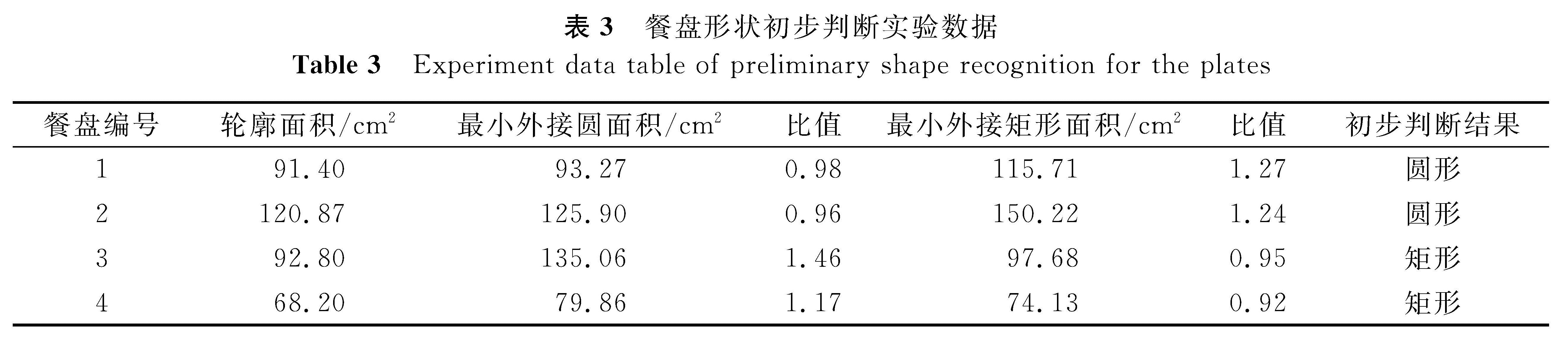 表3 餐盘形状初步判断实验数据<br/>Table 3 Experiment data table of preliminary shape recognition for the plates