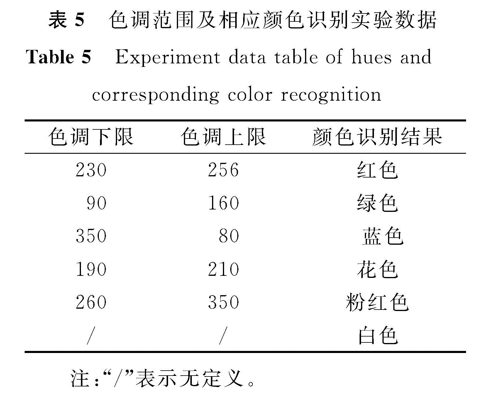 表5 色调范围及相应颜色识别实验数据<br/>Table 5 Experiment data table of hues and corresponding color recognition