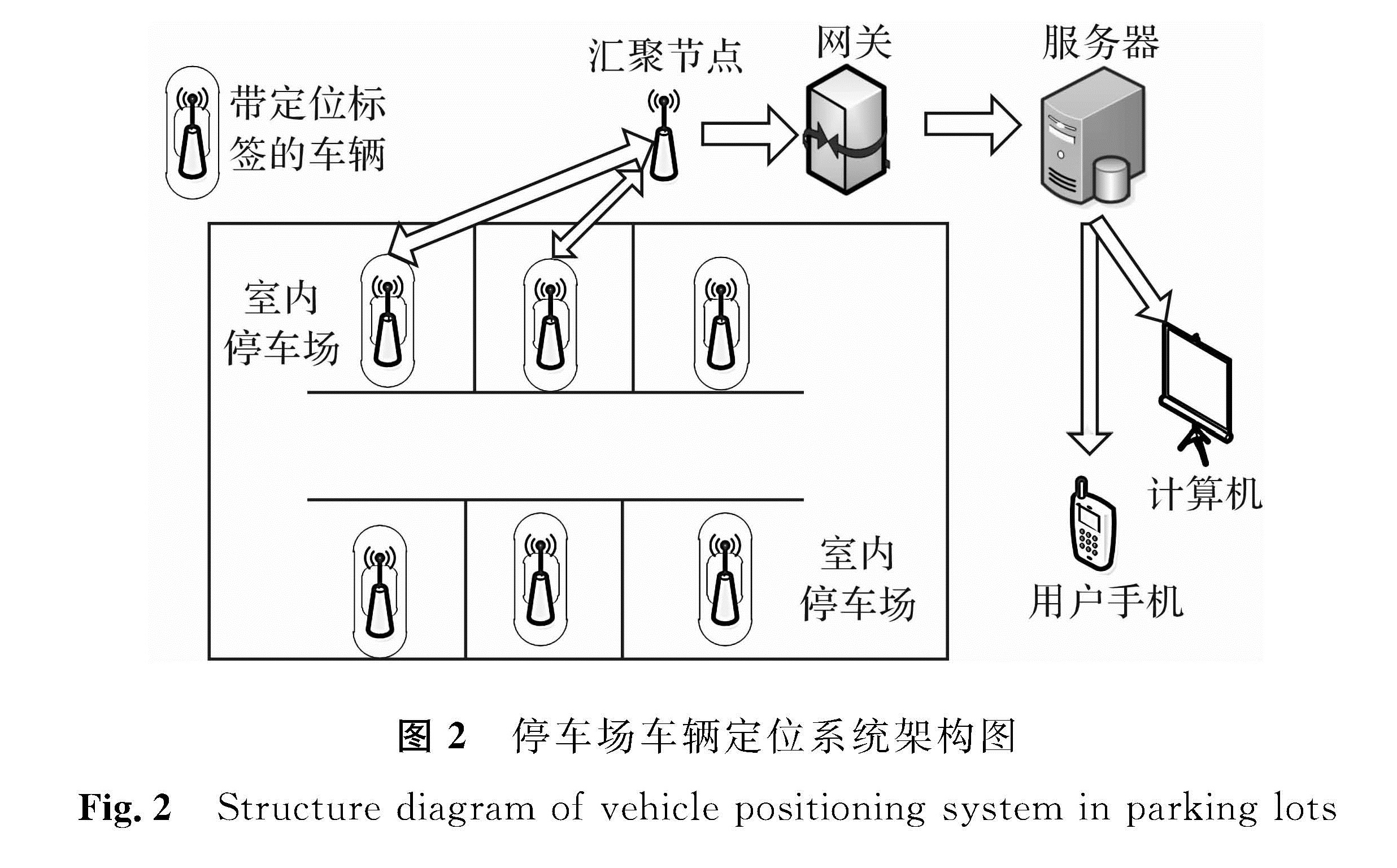 图2 停车场车辆定位系统架构图<br/>Fig.2 Structure diagram of vehicle positioning system in parking lots