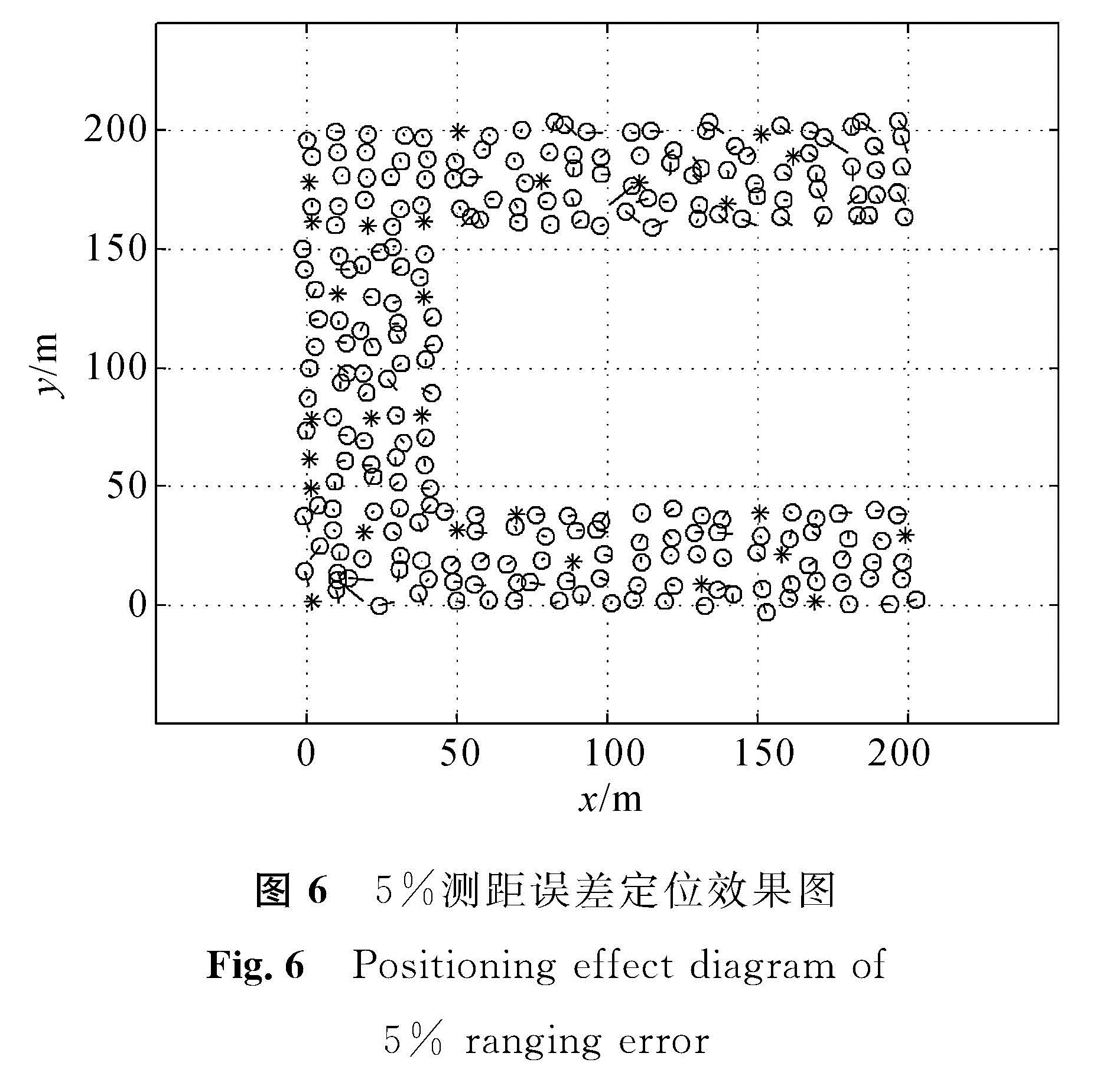 图6 5%测距误差定位效果图<br/>Fig.6 Positioning effect diagram of 5% ranging error