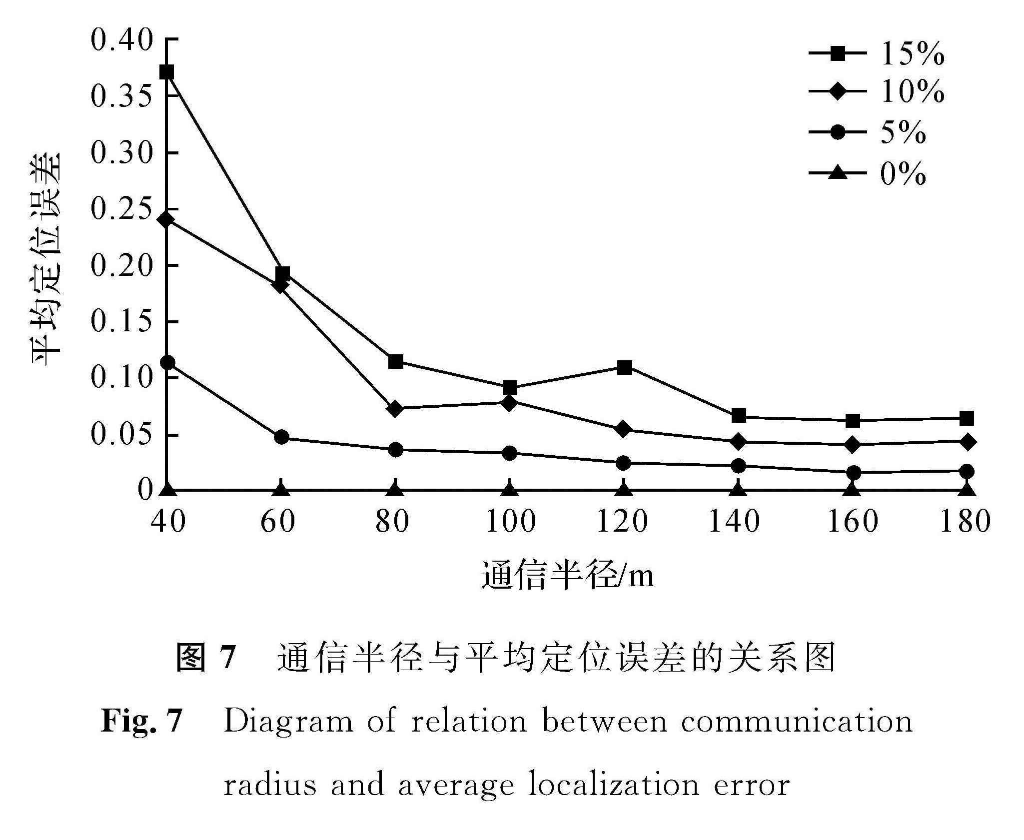 图7 通信半径与平均定位误差的关系图<br/>Fig.7 Diagram of relation between communication radius and average localization error