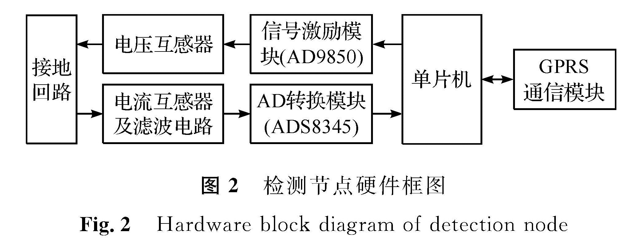 图2 检测节点硬件框图<br/>Fig.2 Hardware block diagram of detection node