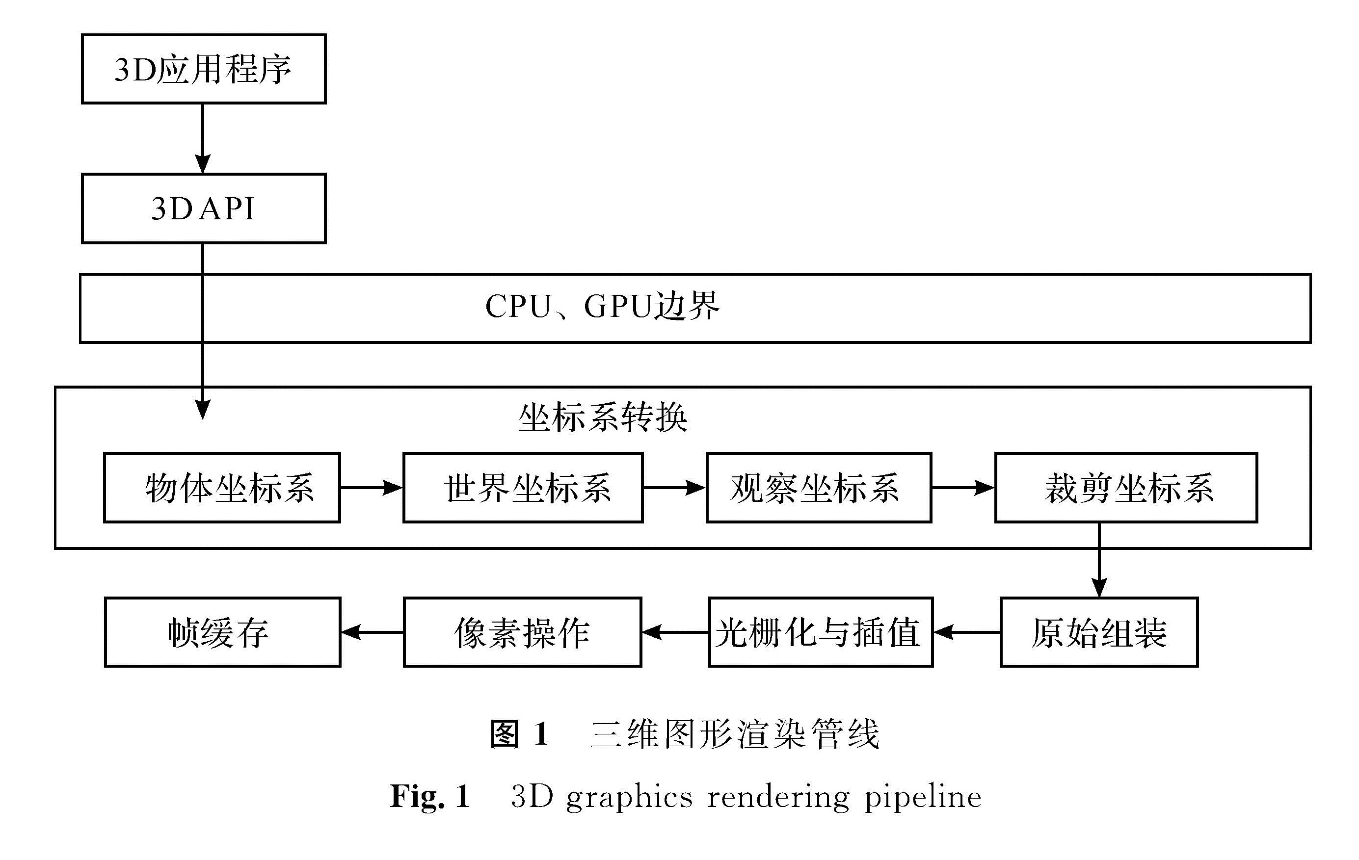 图1 三维图形渲染管线<br/>Fig.1 3D graphics rendering pipeline