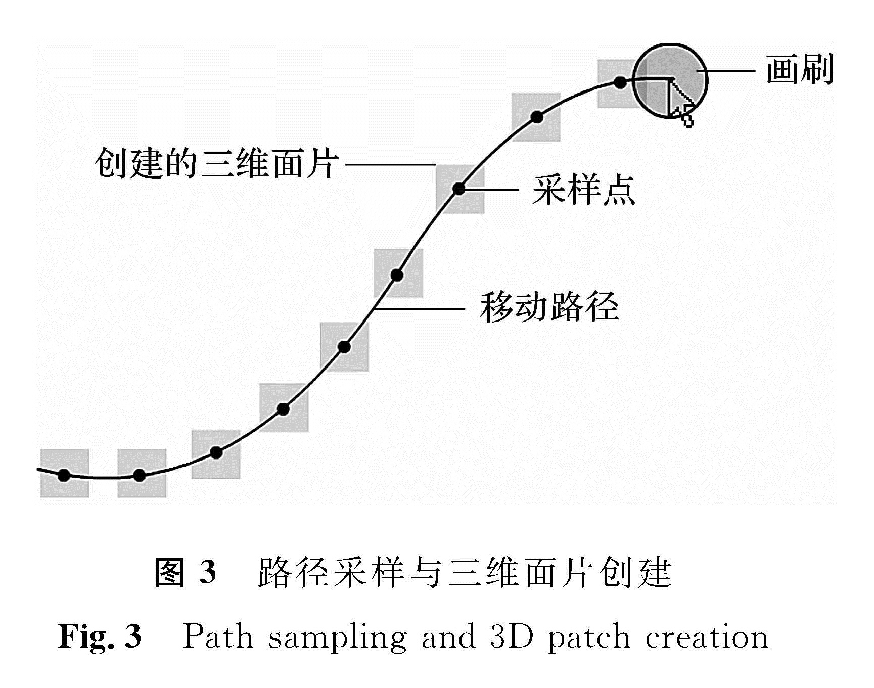 图3 路径采样与三维面片创建<br/>Fig.3 Path sampling and 3D patch creation