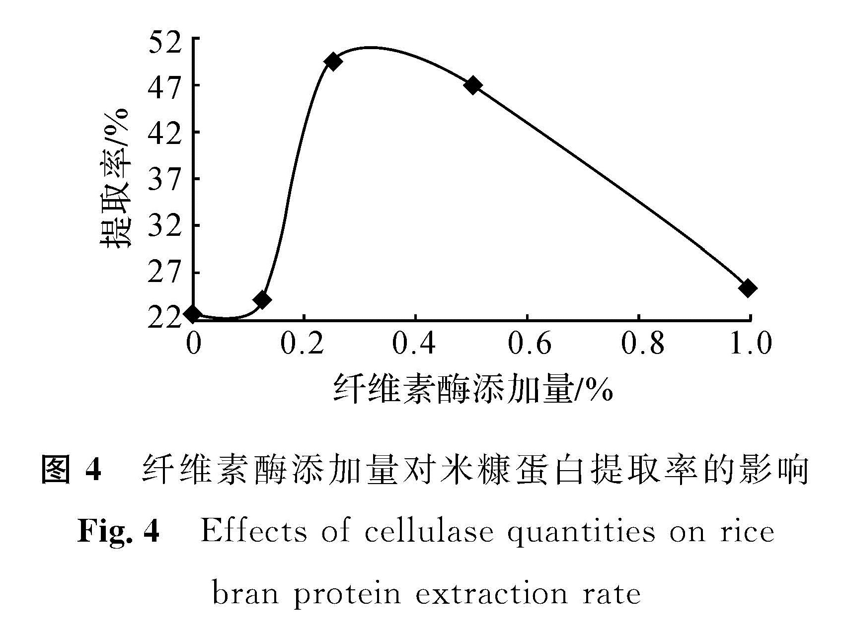图4 纤维素酶添加量对米糠蛋白提取率的影响<br/>Fig.4 Effects of cellulase quantities on rice bran protein extraction rate