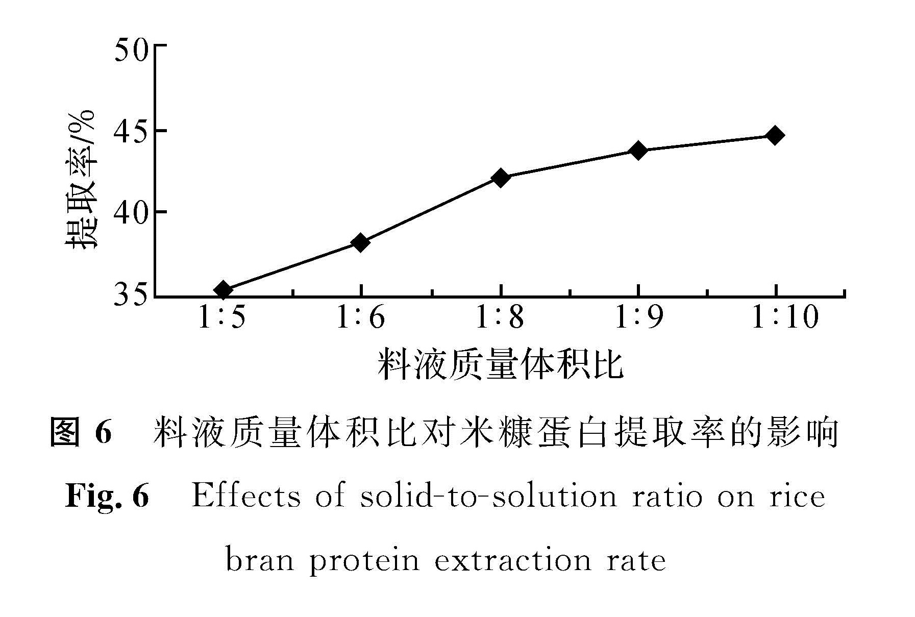 图6 料液质量体积比对米糠蛋白提取率的影响<br/>Fig.6 Effects of solid-to-solution ratio on rice bran protein extraction rate