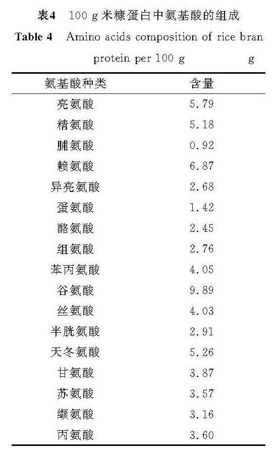 表4 100 g米糠蛋白中氨基酸的组成<br/><br/>Table 4 Amino acids composition of rice bran protein per 100 g