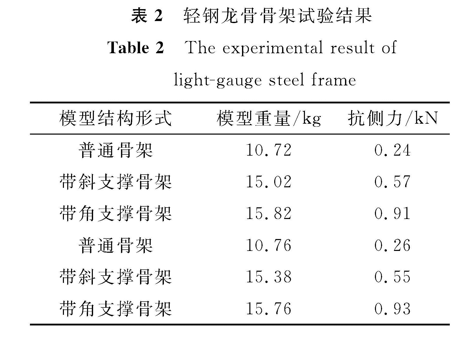 表2 轻钢龙骨骨架试验结果<br/>Table 2 The experimental result of light-gauge steel frame