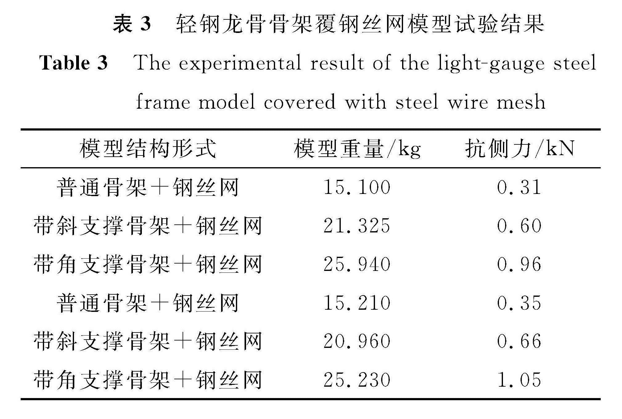 表3 轻钢龙骨骨架覆钢丝网模型试验结果<br/>Table 3 The experimental result of the light-gauge steel frame model covered with steel wire mesh 
