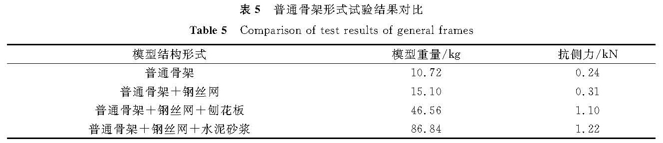 表5 普通骨架形式试验结果对比<br/>Table 5 Comparison of test results of general frames