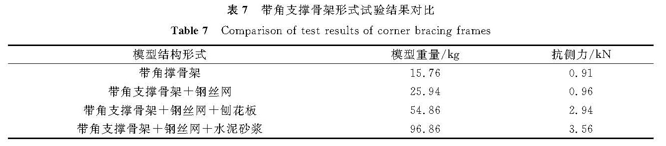 表7 带角支撑骨架形式试验结果对比<br/>Table 7 Comparison of test results of corner-bracing frames