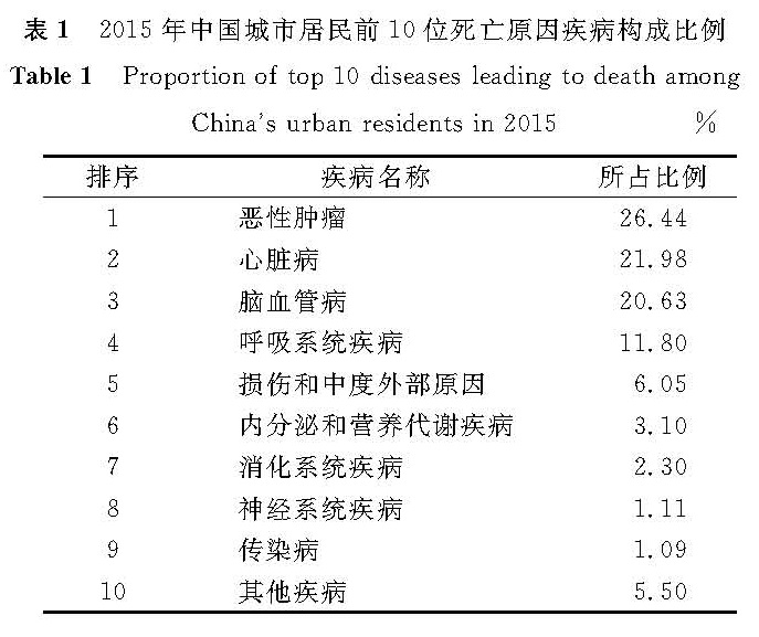 表1 2015年中国城市居民前10位死亡原因疾病构成比例<br/>Table 1 Proportion of top 10 diseases leading to death among China's urban residents in 2015