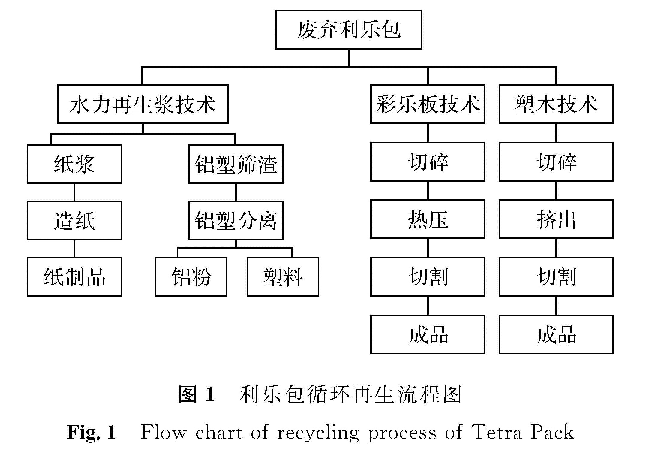 图1 利乐包循环再生流程图<br/>Fig.1 Flow chart of recycling process of Tetra Pack