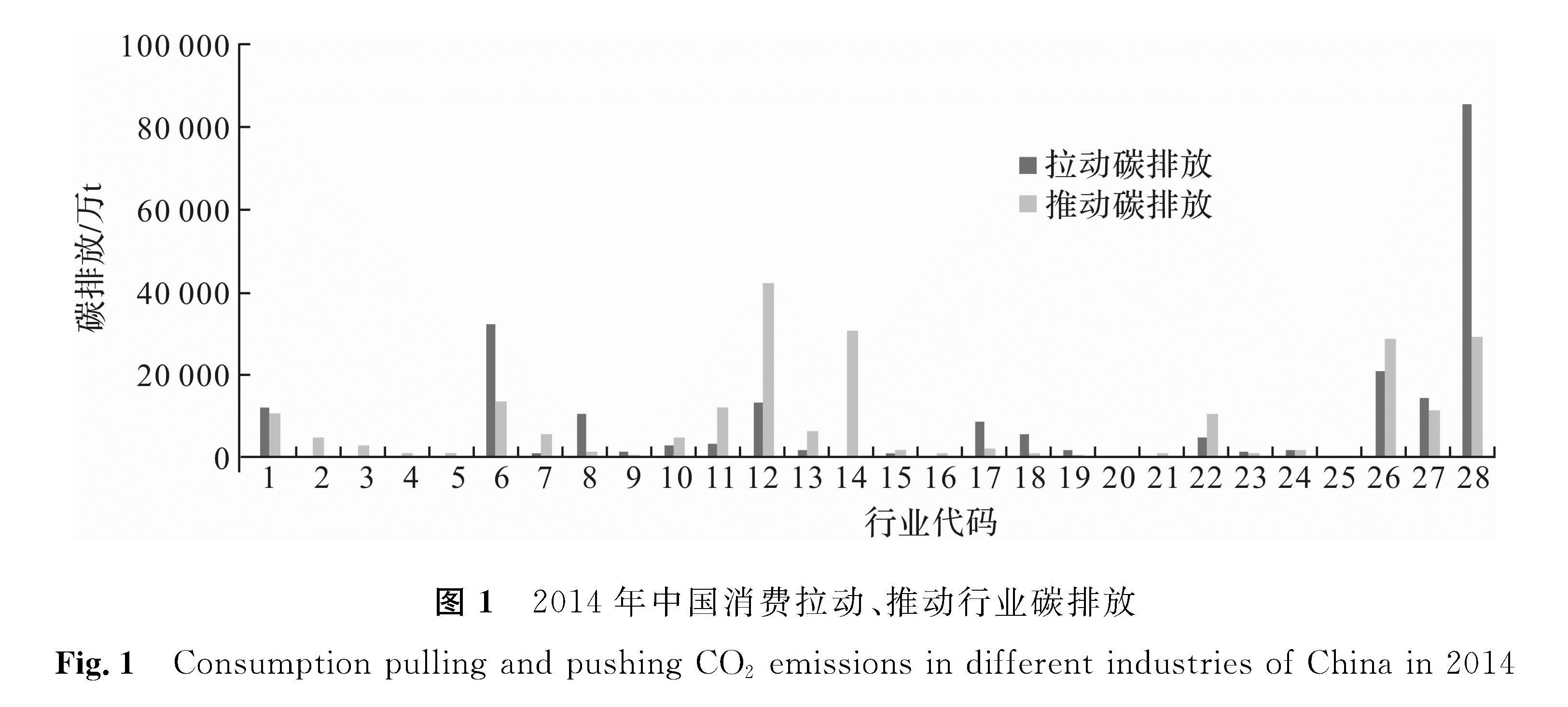 图1 2014年中国消费拉动、推动行业碳排放<br/>Fig.1 Consumption pulling and pushing CO2 emissions in different industries of China in 2014