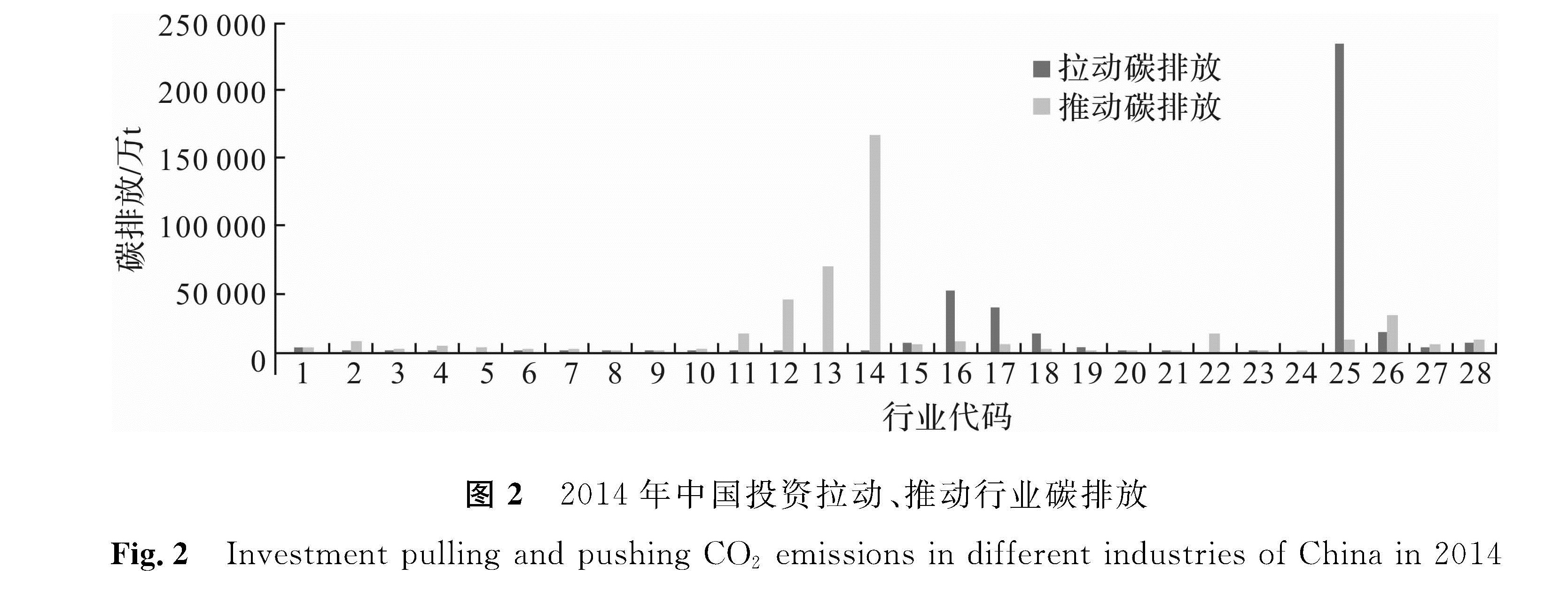 图2 2014年中国投资拉动、推动行业碳排放<br/>Fig.2 Investment pulling and pushing CO2 emissions in different industries of China in 2014