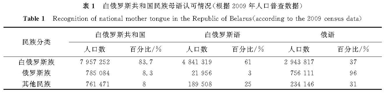 表1 白俄罗斯共和国民族母语认可情况(根据2009年人口普查数据)<br/>Table 1 Recognition of national mother tongue in the Republic of Belarus(according to the 2009 census data)