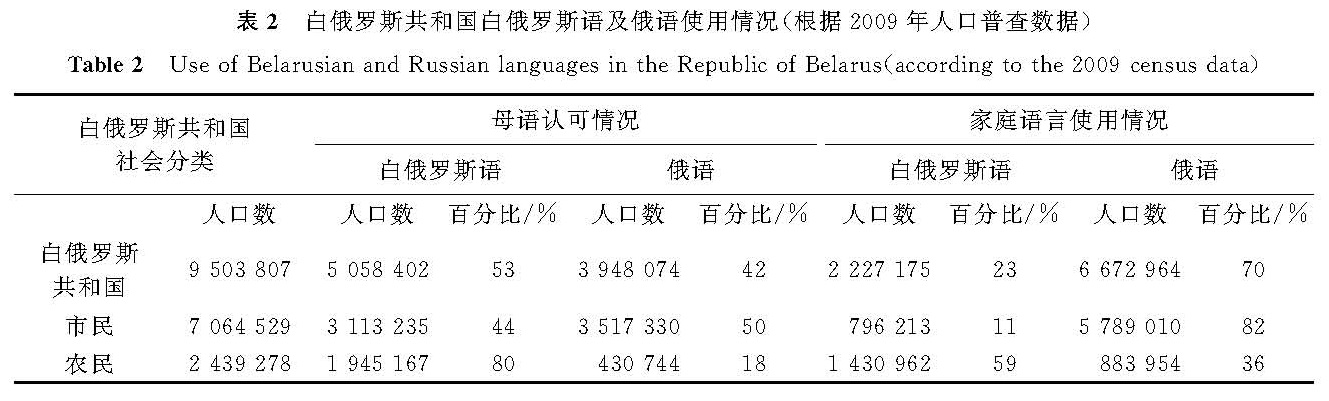 表2 白俄罗斯共和国白俄罗斯语及俄语使用情况(根据2009年人口普查数据)<br/>Table 2 Use of Belarusian and Russian languages in the Republic of Belarus(according to the 2009 census data)