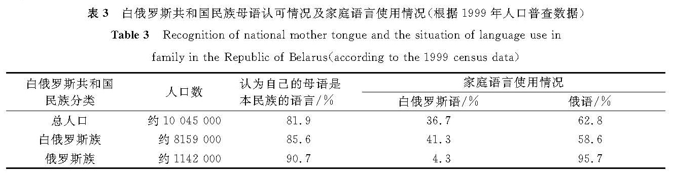 表3 白俄罗斯共和国民族母语认可情况及家庭语言使用情况(根据1999年人口普查数据)<br/>Table 3 Recognition of national mother tongue and the situation of language use in family in the Republic of Belarus(according to the 1999 census data)