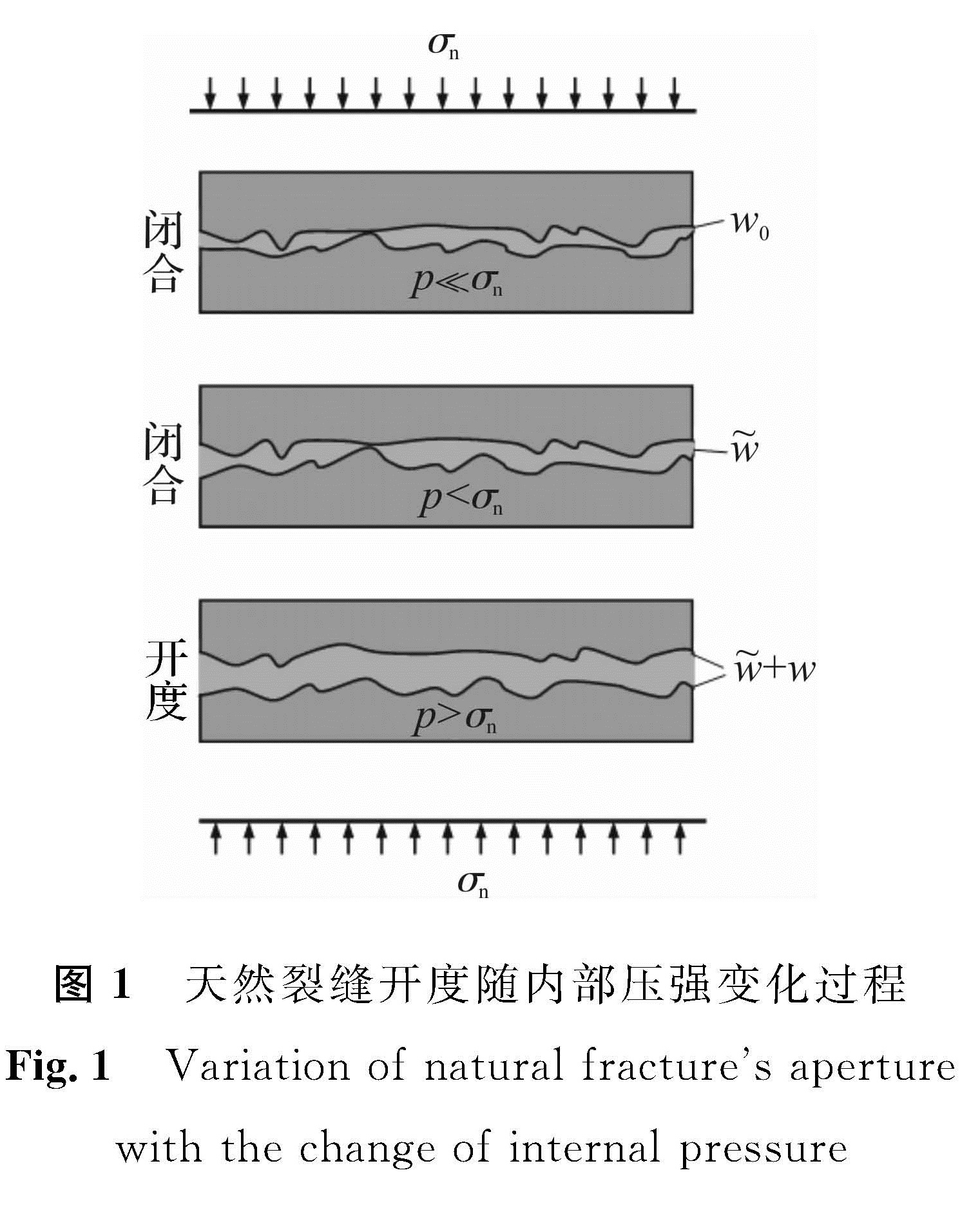 图1 天然裂缝开度随内部压强变化过程<br/>Fig.1 Variation of natural fracture's aperture with the change of internal pressure