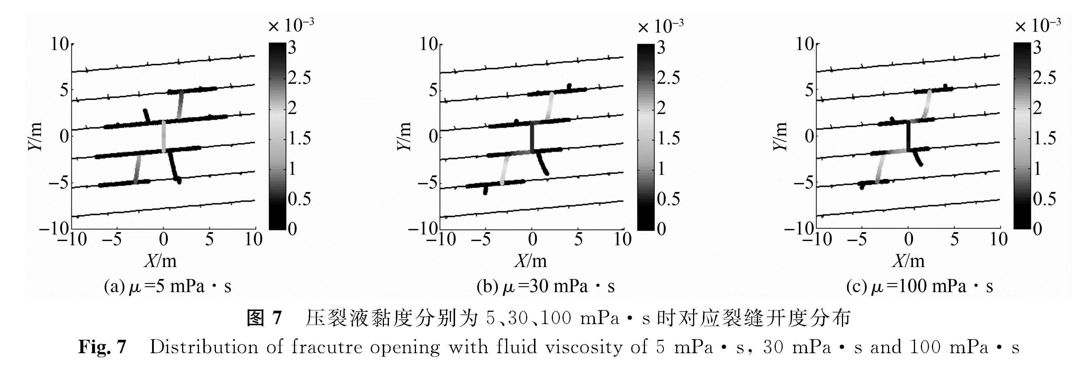 图7 压裂液黏度分别为5、30、100 mPa·s时对应裂缝开度分布<br/>Fig.7 Distribution of fracutre opening with fluid viscosity of 5 mPa·s, 30 mPa·s and 100 mPa·s
