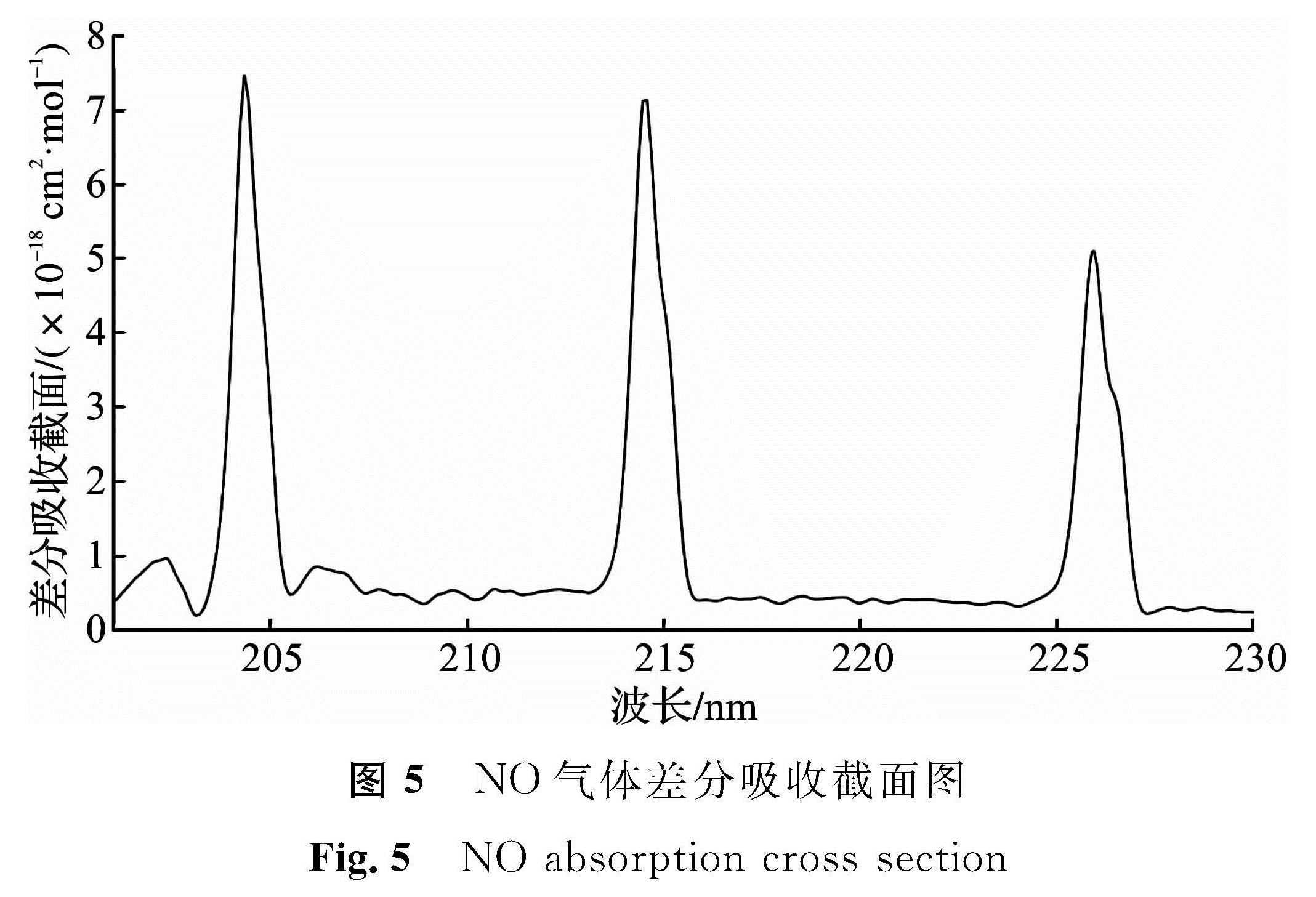 图5 NO气体差分吸收截面图<br/>Fig.5 NO absorption cross section