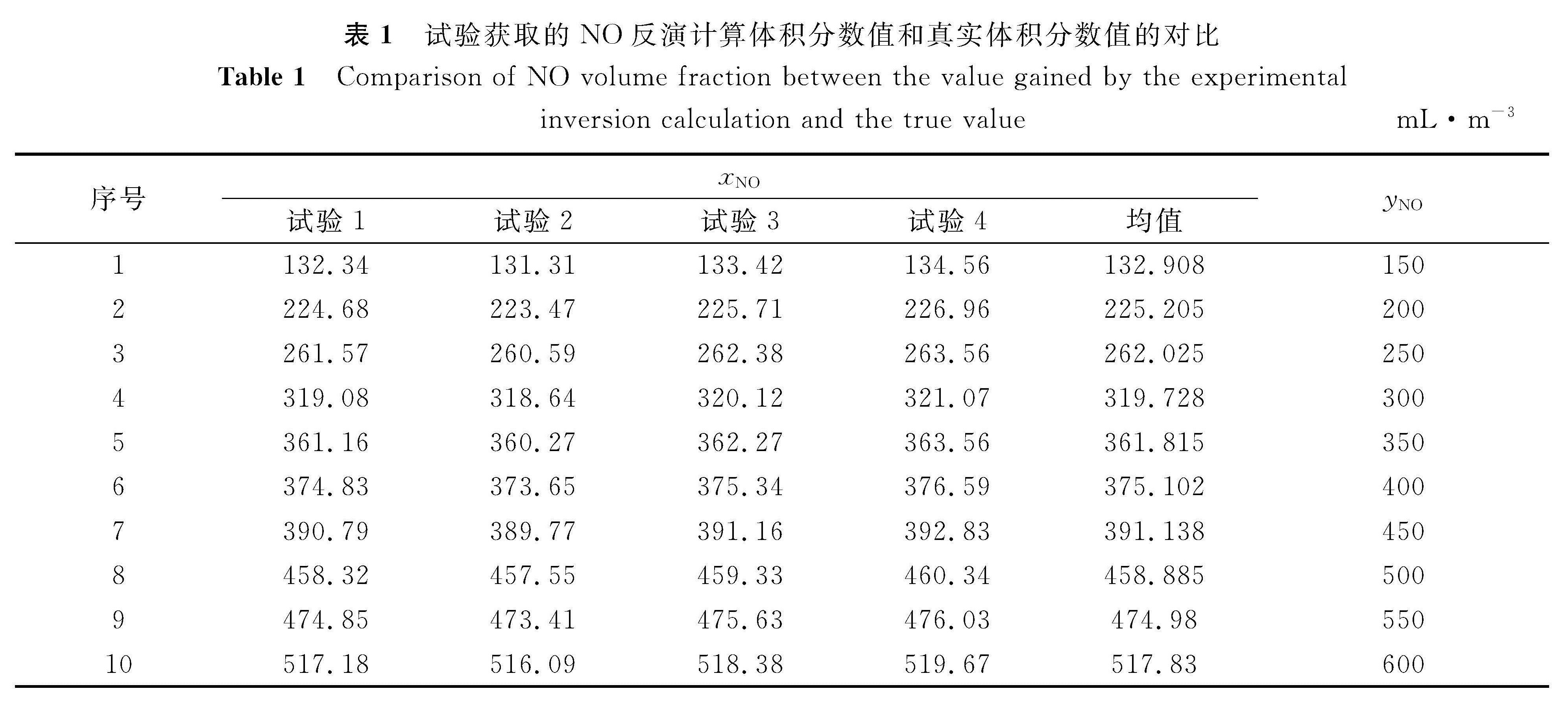 表1 试验获取的NO反演计算体积分数值和真实体积分数值的对比<br/>Table 1 Comparison of NO volume fraction between the value gained by the experimental inversion calculation and the true valuemL·m-3