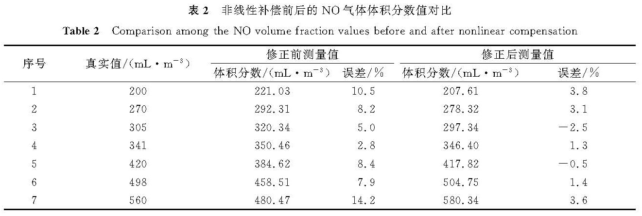 表2 非线性补偿前后的NO气体体积分数值对比<br/>Table 2 Comparison among the NO volume fraction values before and after nonlinear compensation