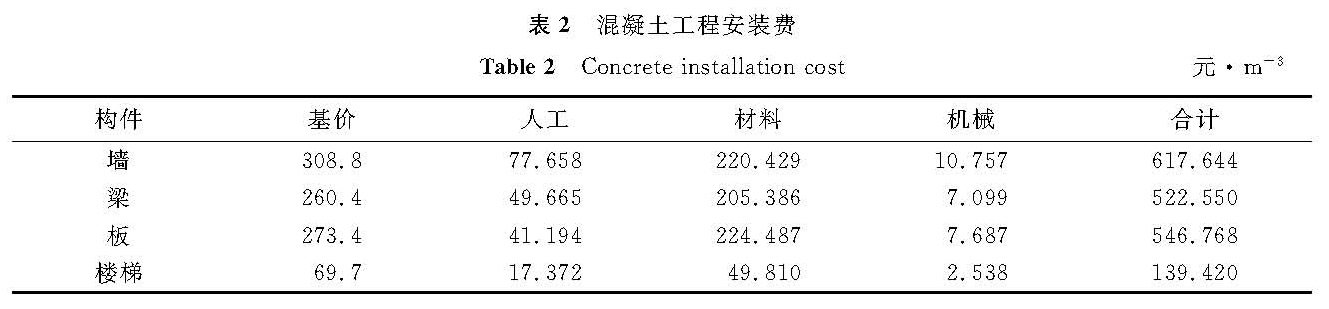 表2 混凝土工程安装费<br/>Table 2 Concrete installation cost元·m-3