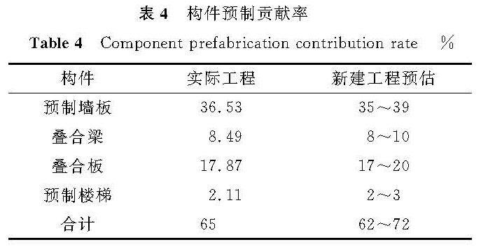表4 构件预制贡献率<br/>Table 4 Component prefabrication contribution rate%