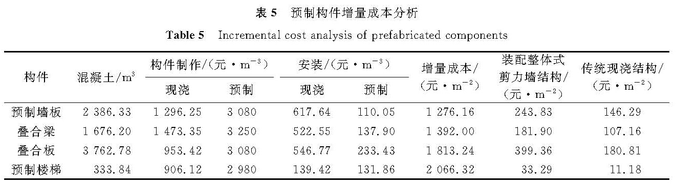 表5 预制构件增量成本分析<br/>Table 5 Incremental cost analysis of prefabricated components